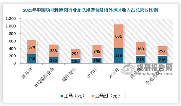 功能性遮阳材料产品优势明显国内外市场双发力(图6)