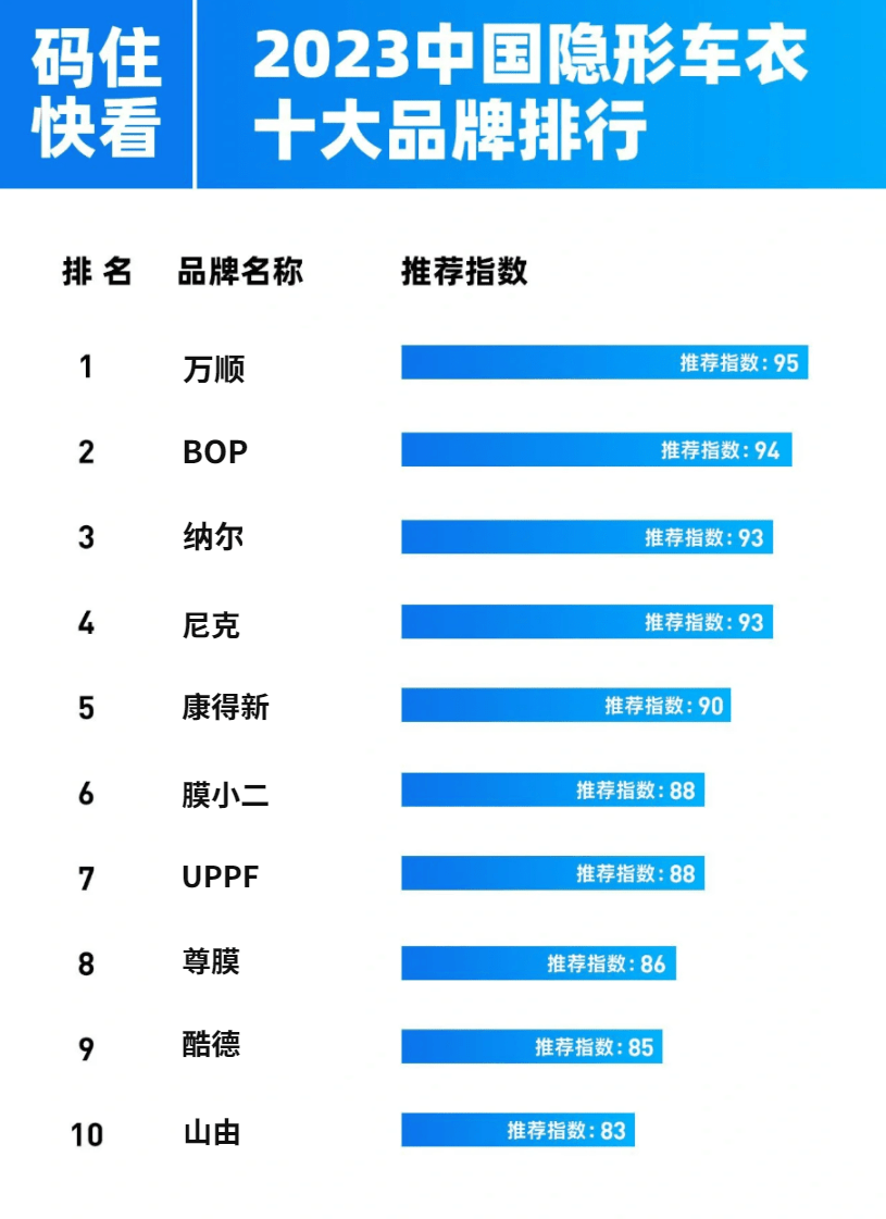 2023年中国漆面保护膜十大品牌排行榜(国产车衣排名)(图1)