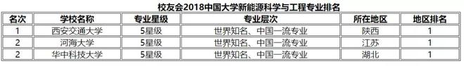 2019国内新能源专业最全排名出炉近500所高校上榜(图1)