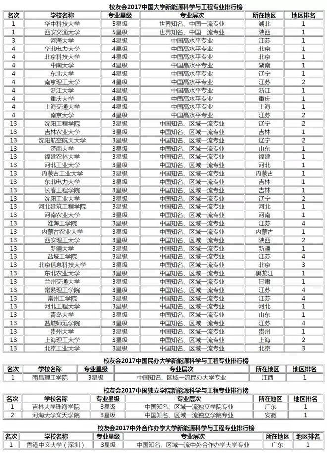 2019国内新能源专业最全排名出炉近500所高校上榜(图2)