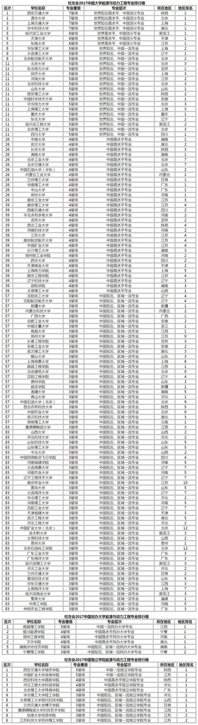 2019国内新能源专业最全排名出炉近500所高校上榜(图4)