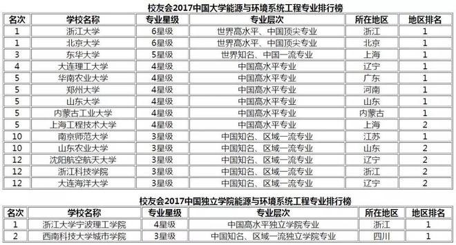 2019国内新能源专业最全排名出炉近500所高校上榜(图5)