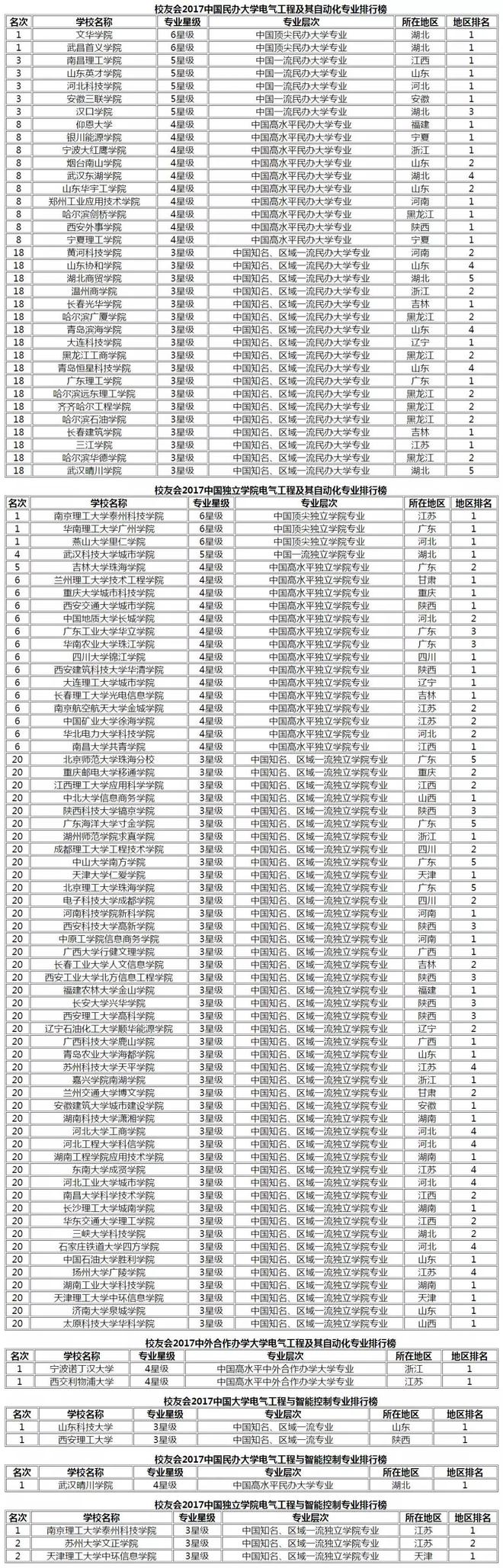 2019国内新能源专业最全排名出炉近500所高校上榜(图8)