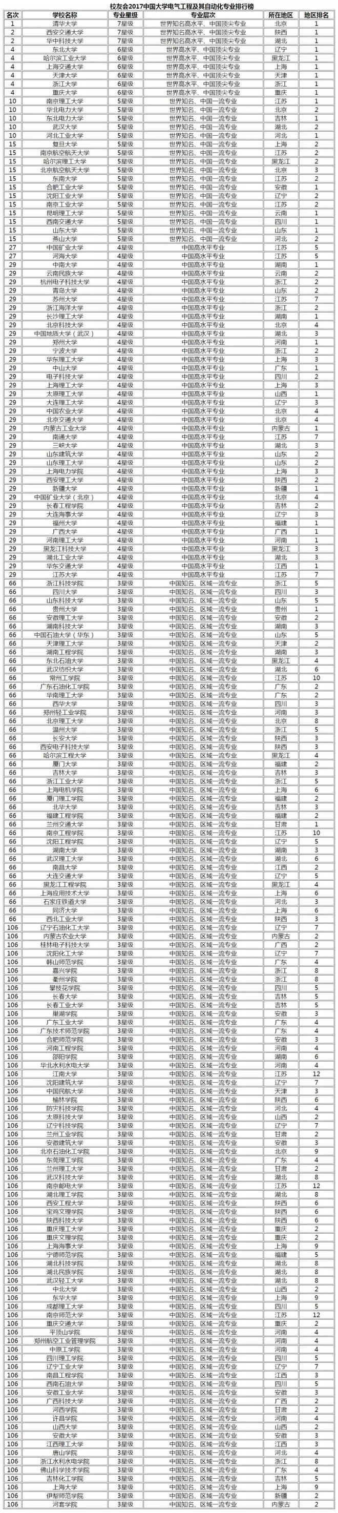 2019国内新能源专业最全排名出炉近500所高校上榜(图7)