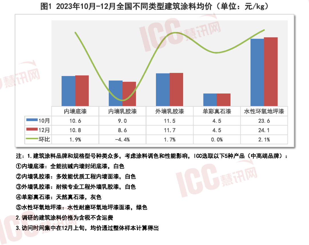 瑞达恒研究院丨全国建筑涂料价格走势分析双月报告（11-12月）(图2)