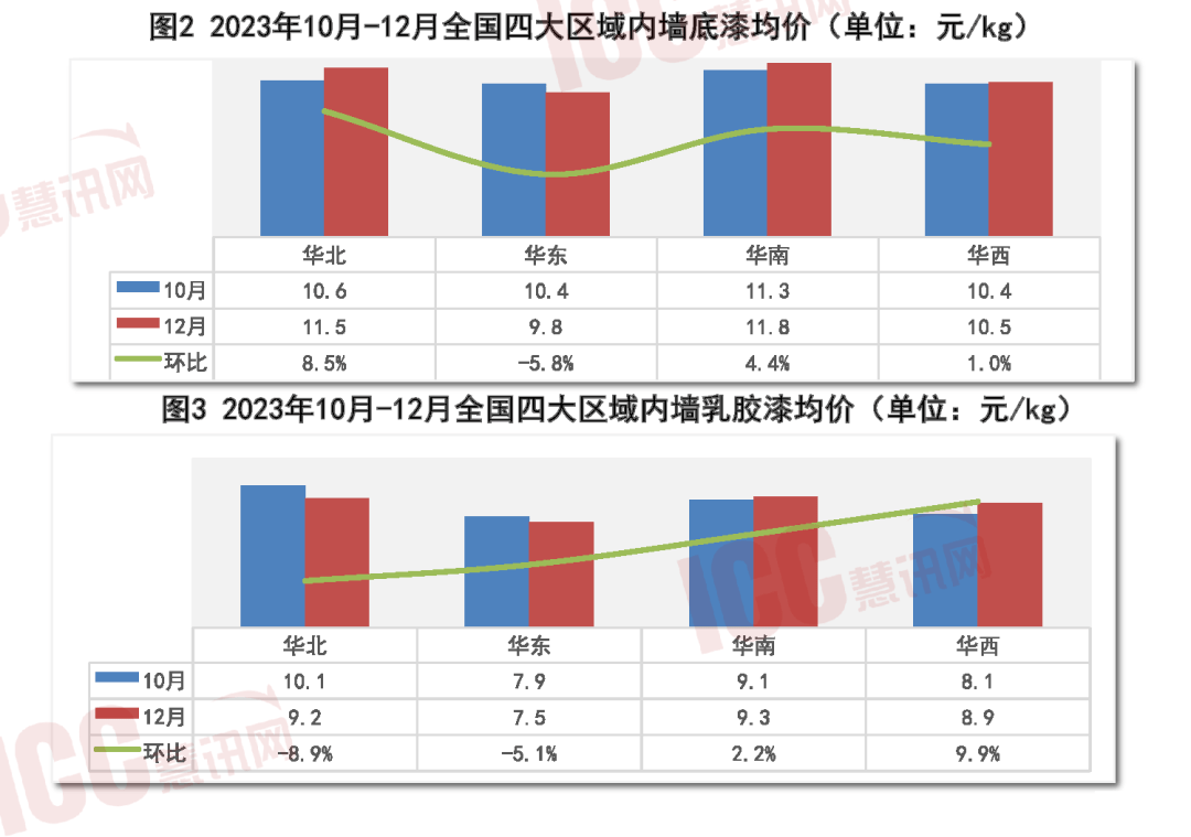 瑞达恒研究院丨全国建筑涂料价格走势分析双月报告（11-12月）(图3)