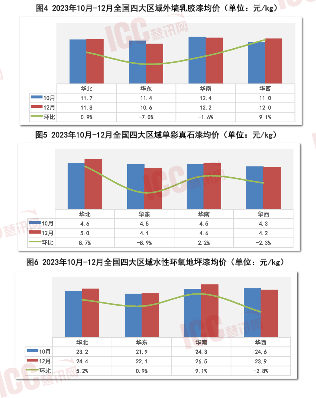 瑞达恒研究院丨全国建筑涂料价格走势分析双月报告（11-12月）(图4)