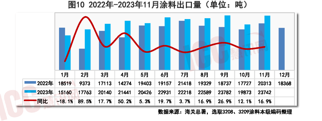 瑞达恒研究院丨全国建筑涂料价格走势分析双月报告（11-12月）(图8)