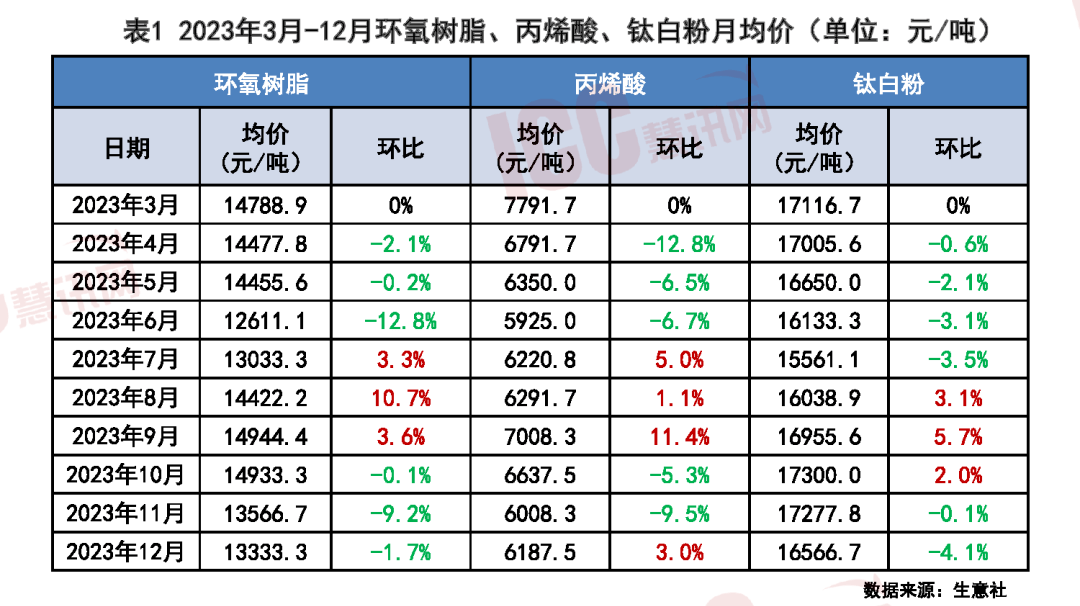 瑞达恒研究院丨全国建筑涂料价格走势分析双月报告（11-12月）(图9)