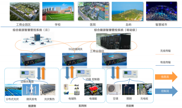 亚信科技打造楼宇智慧综合能源示范项目正式投产发电(图5)