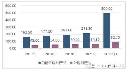 单项冠军市场占有率-建筑遮阳市场占有率认证报告（2024版）(图4)