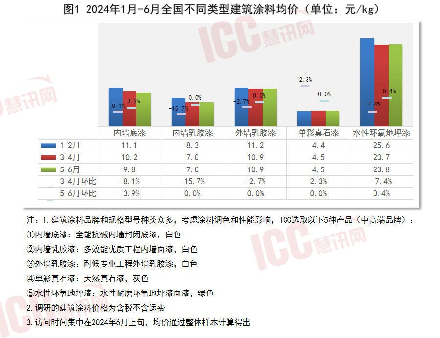 瑞达恒研究院丨全国建筑涂料价格走势分析半年度报告（ 2024年1-6月）