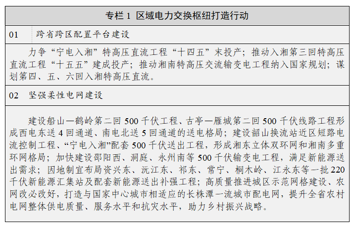 湖南省人民政府办公厅关于印发《湖南省新型电力系统发展规划纲要》的通知(图2)