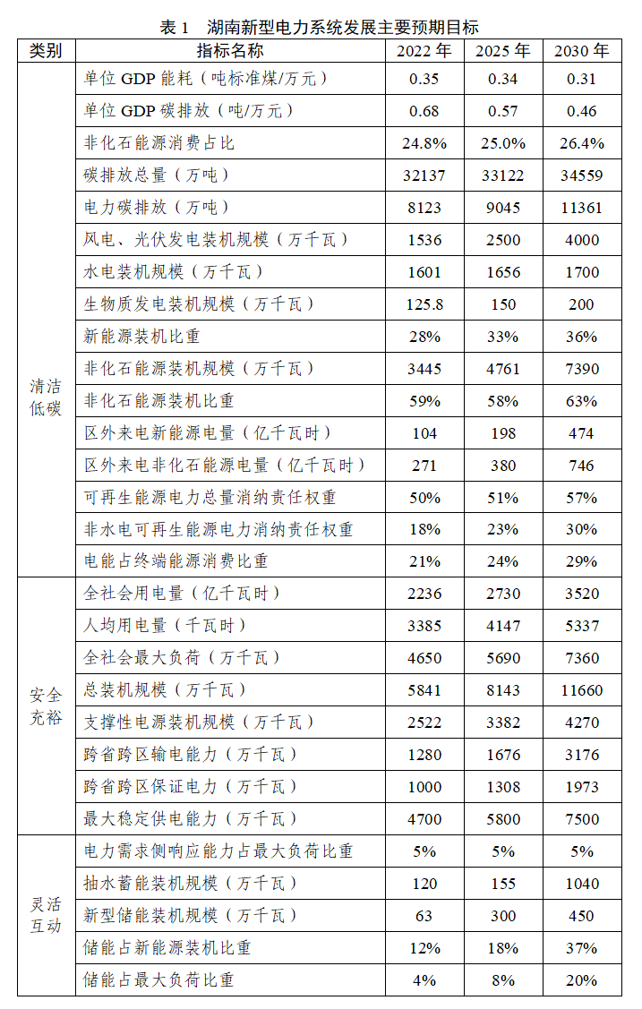 湖南省人民政府办公厅关于印发《湖南省新型电力系统发展规划纲要》的通知(图1)