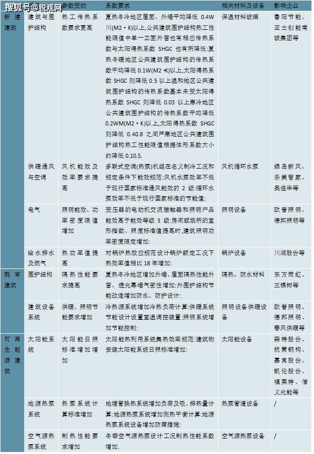 2023建筑节能行业重点发展目标解读：“双碳”目标促发展政策环境良好(图3)