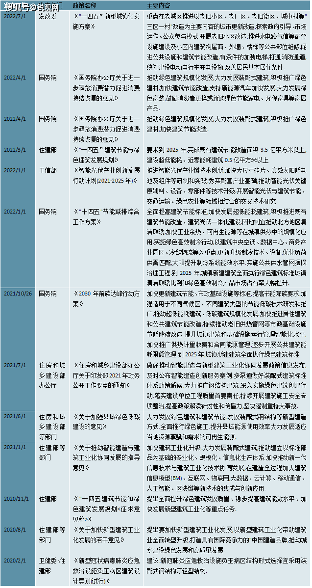 2023建筑节能行业重点发展目标解读：“双碳”目标促发展政策环境良好(图2)