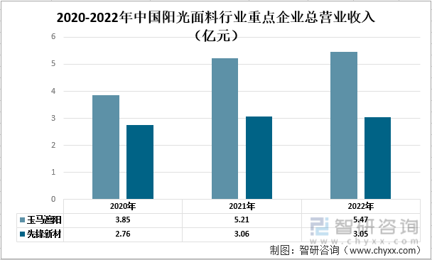 【市场分析】2022年中国阳光面料行业市场发展情况一览：玉马遮阳vs先锋新材(图2)