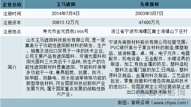 【市场分析】2022年中国阳光面料行业市场发展情况一览：玉马遮阳vs先锋新材(图1)