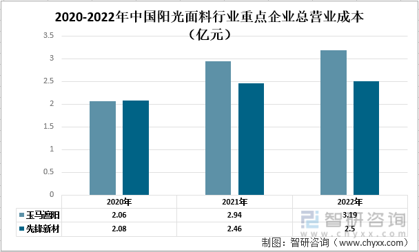 【市场分析】2022年中国阳光面料行业市场发展情况一览：玉马遮阳vs先锋新材(图3)