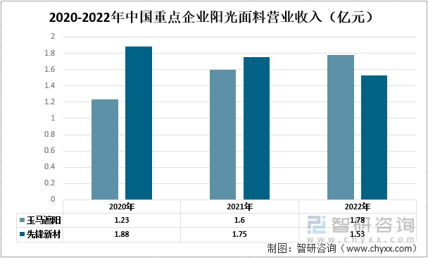 【市场分析】2022年中国阳光面料行业市场发展情况一览：玉马遮阳vs先锋新材(图4)