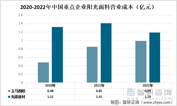 【市场分析】2022年中国阳光面料行业市场发展情况一览：玉马遮阳vs先锋新材(图5)