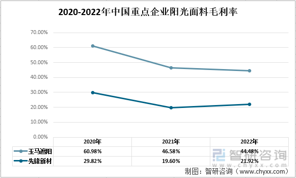 【市场分析】2022年中国阳光面料行业市场发展情况一览：玉马遮阳vs先锋新材(图6)