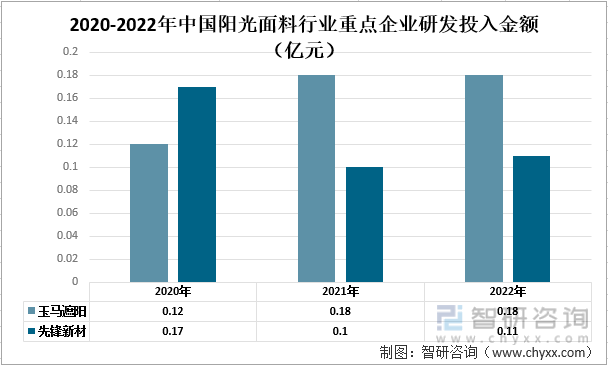 【市场分析】2022年中国阳光面料行业市场发展情况一览：玉马遮阳vs先锋新材(图7)