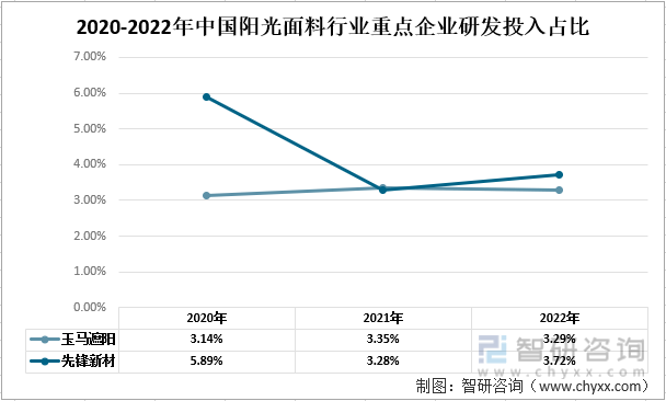 【市场分析】2022年中国阳光面料行业市场发展情况一览：玉马遮阳vs先锋新材(图8)