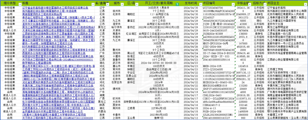 采招大数据—2023-2024年度防水工程招投标大数据分析