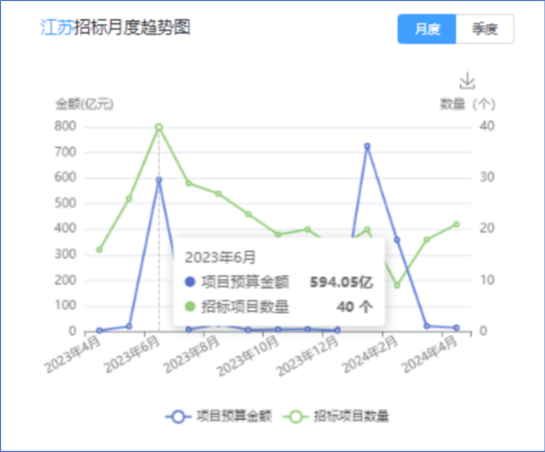 采招大数据—2023-2024年度防水工程招投标大数据分析(图4)