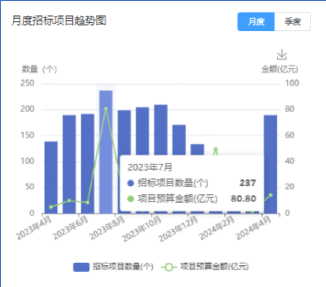 采招大数据—2023-2024年度防水工程招投标大数据分析(图2)