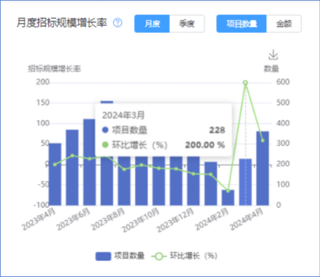 采招大数据—2023-2024年度防水工程招投标大数据分析(图3)