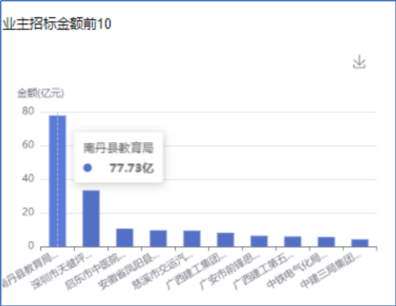 采招大数据—2023-2024年度防水工程招投标大数据分析(图9)