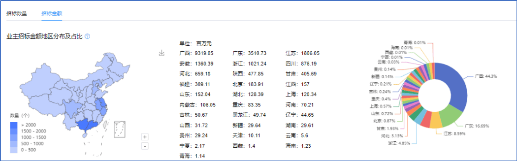 采招大数据—2023-2024年度防水工程招投标大数据分析(图11)