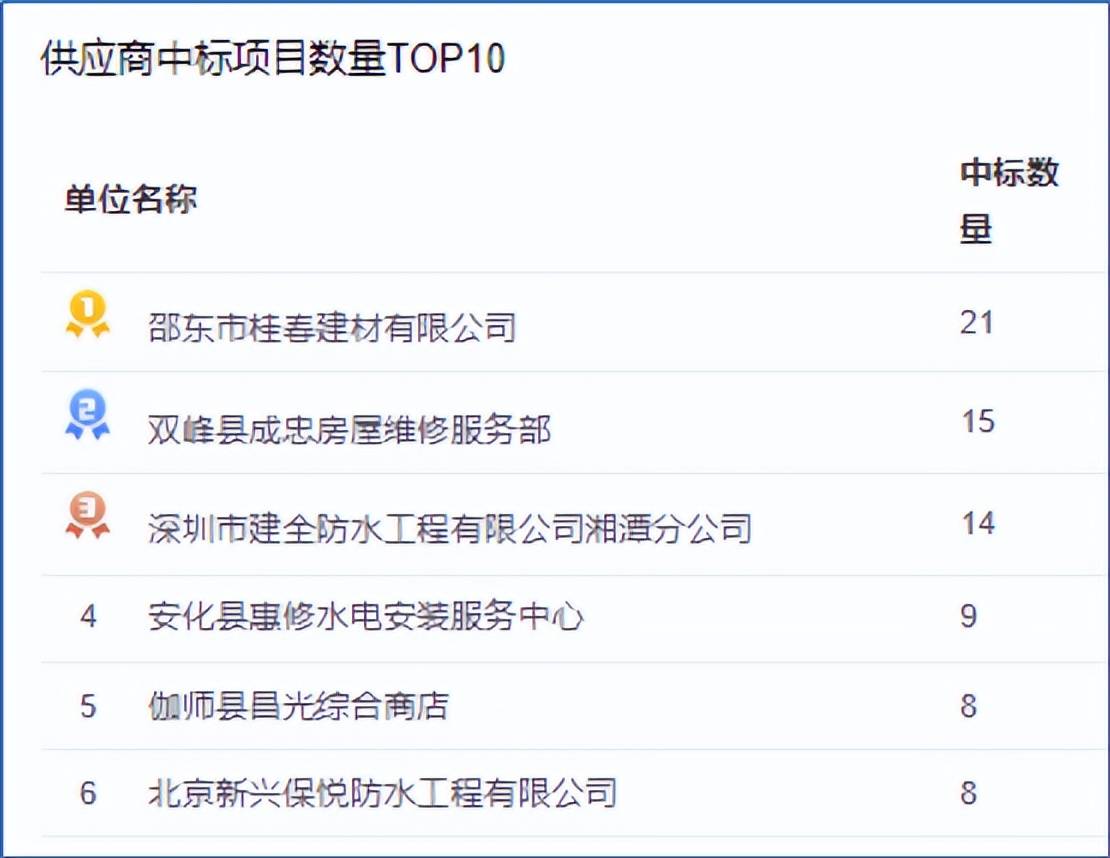 采招大数据—2023-2024年度防水工程招投标大数据分析(图12)