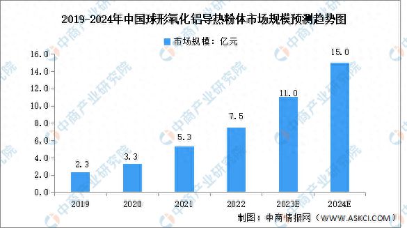 2024年中国球形氧化铝导热粉体市场规模及发展前景预测分析