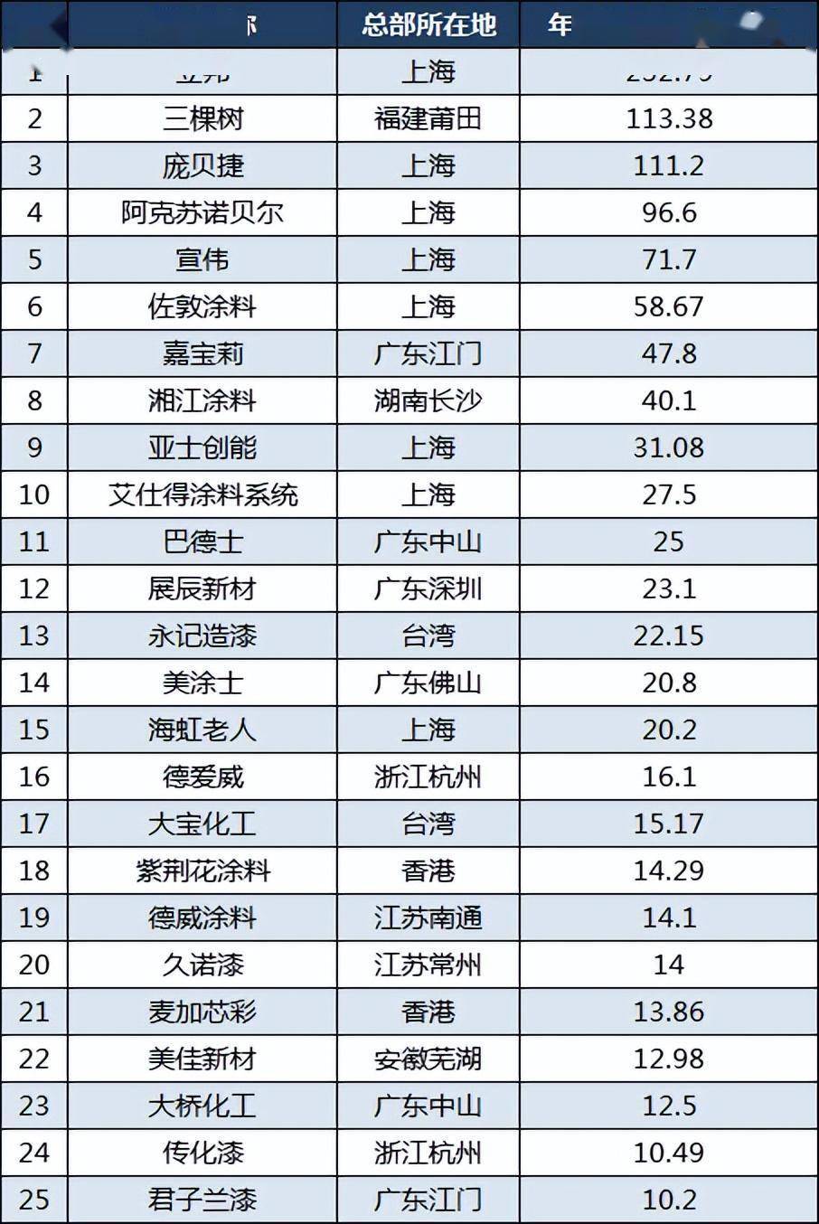 2023中国涂料企业50强：庞贝捷第三美涂士第14传化漆第24(图3)