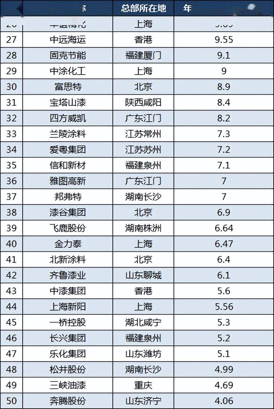 2023中国涂料企业50强：庞贝捷第三美涂士第14传化漆第24(图4)