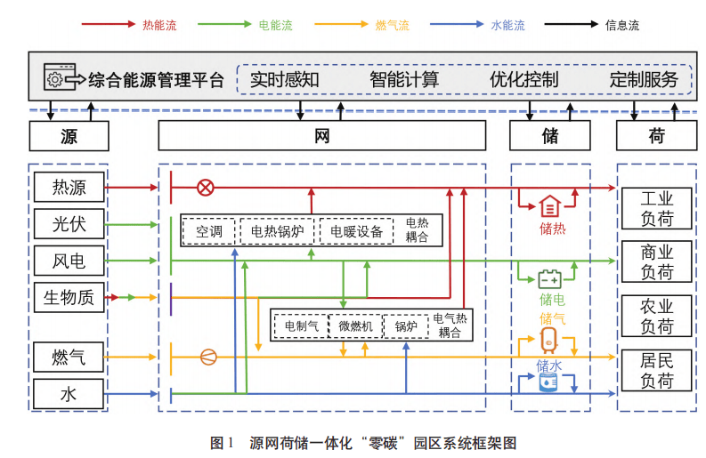 源网荷储一体化正成为园区建设的标配技术！方案、模式、案例一文总结！(图1)