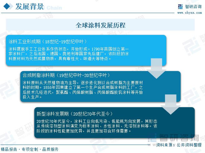 涂料行业全景速览：行业市场疲软粉末涂料成为未来发展的重点