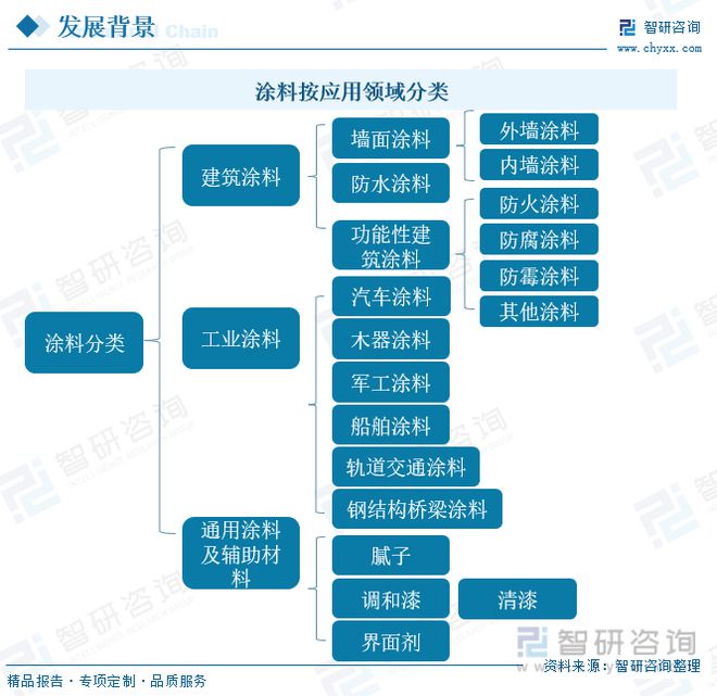 涂料行业全景速览：行业市场疲软粉末涂料成为未来发展的重点(图2)