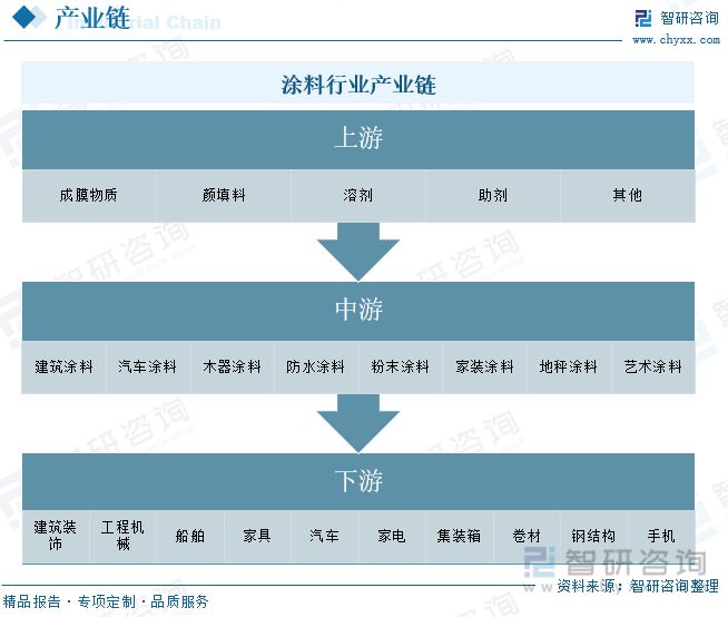 涂料行业全景速览：行业市场疲软粉末涂料成为未来发展的重点(图3)