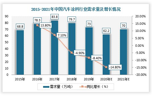 中国汽车涂料行业发展趋势研究与未来投资预测报告(图3)