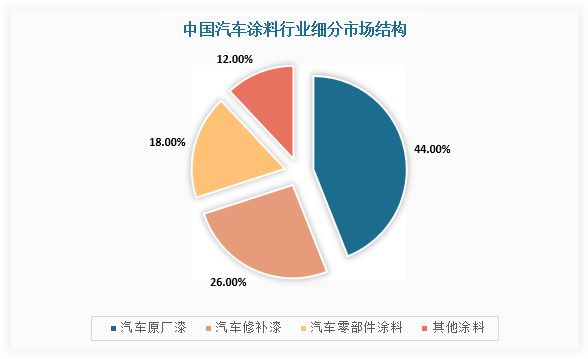 中国汽车涂料行业发展趋势研究与未来投资预测报告(图4)