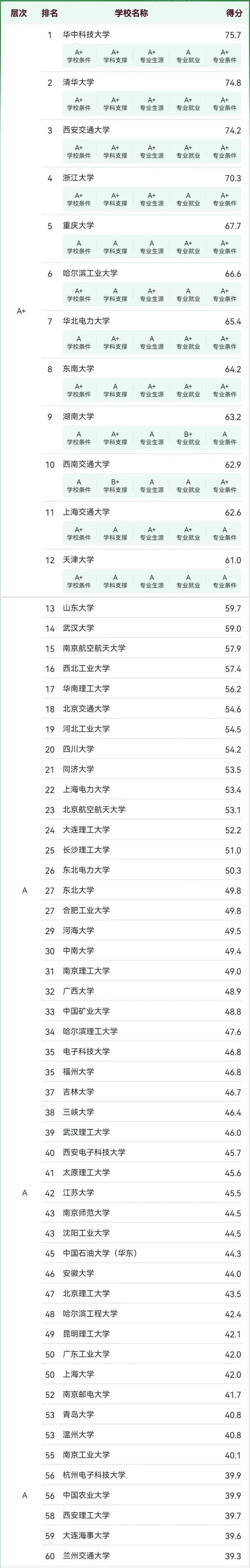 电气工程及其自动化2024大学排名：304所大学上榜华中科大夺冠