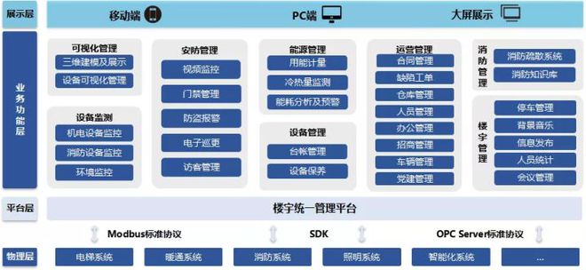 如果楼宇装上了“智慧大脑”(图7)