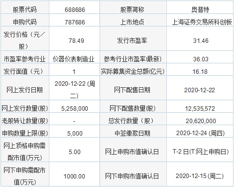 今日新股申购：中瓷电子、火星人、西大门、奥普特(图3)