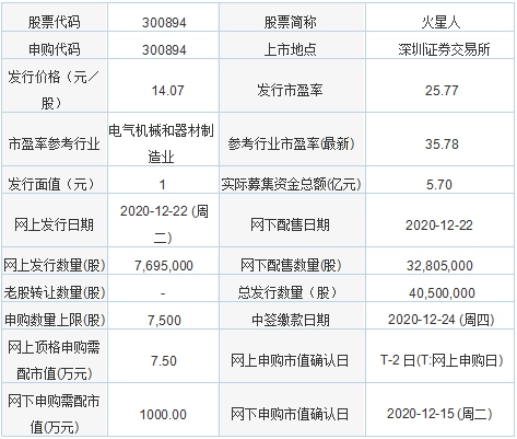 今日新股申购：中瓷电子、火星人、西大门、奥普特(图1)