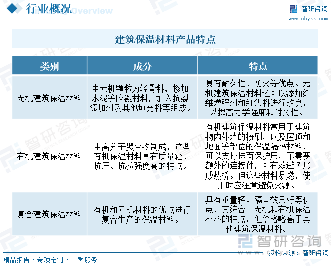 2023年中国建筑保温材料行业全景速览：契合碳中和节能大趋势行业发展迎来大机遇[图]