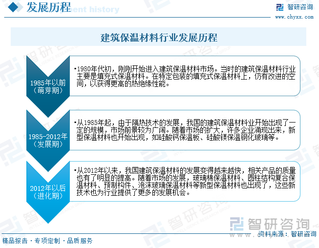 2023年中国建筑保温材料行业全景速览：契合碳中和节能大趋势行业发展迎来大机遇[图](图3)